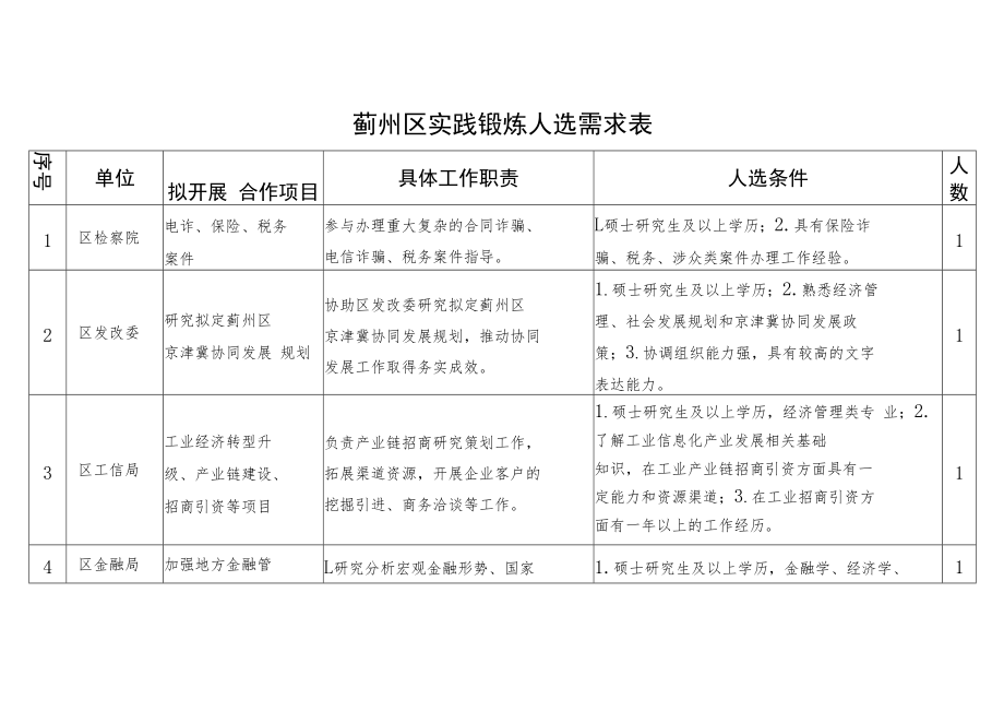 蓟州区实践锻炼人选需求表.docx_第1页