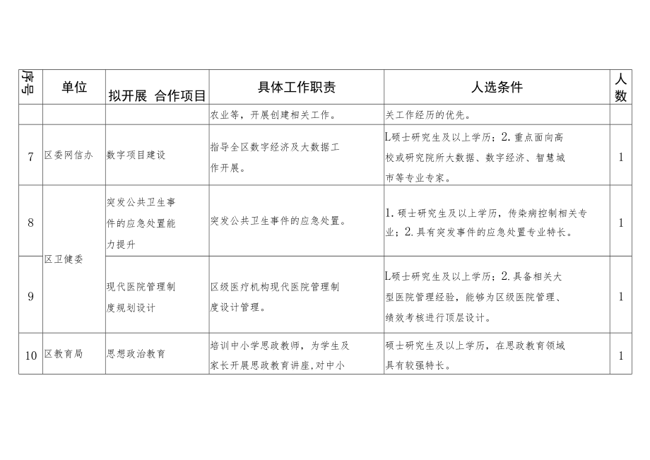 蓟州区实践锻炼人选需求表.docx_第3页