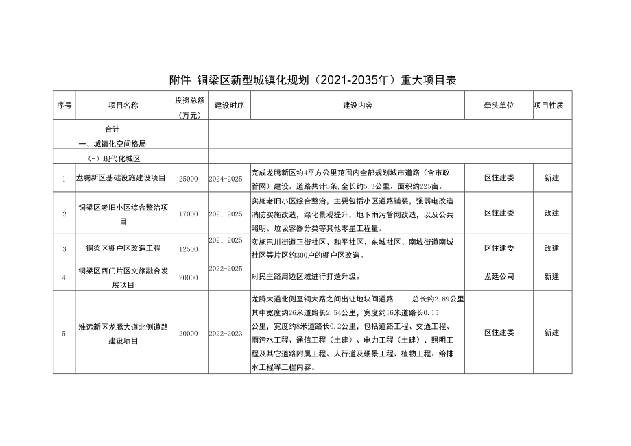 铜梁区新型城镇化规划2021-2035年重大项目表.docx_第1页