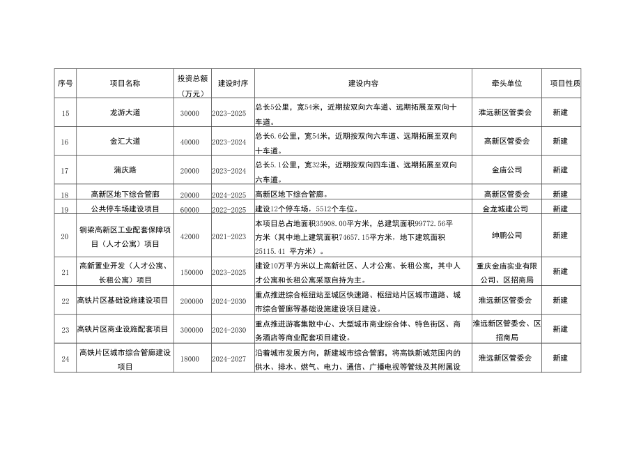 铜梁区新型城镇化规划2021-2035年重大项目表.docx_第3页