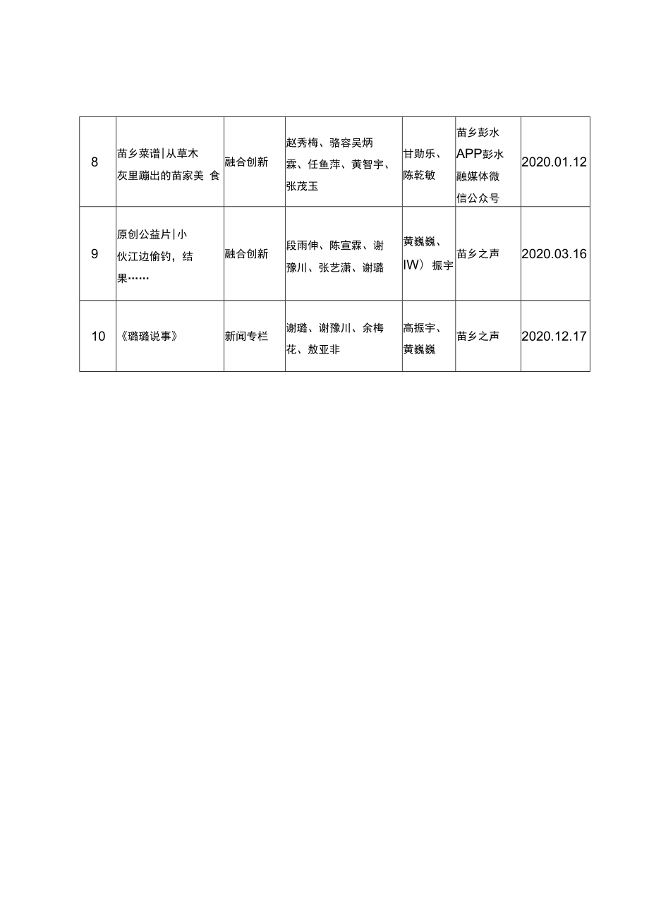 第一届重庆市区县新媒体好新闻奖拟报送目录.docx_第2页