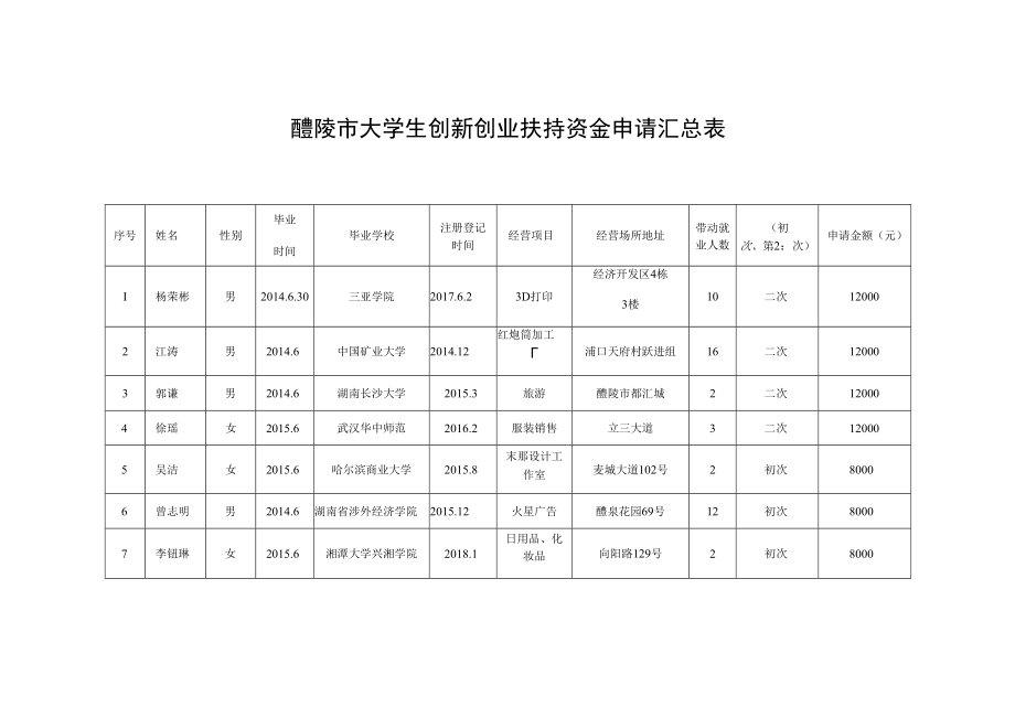 醴陵市大学生创新创业扶持资金申请汇总表.docx_第1页