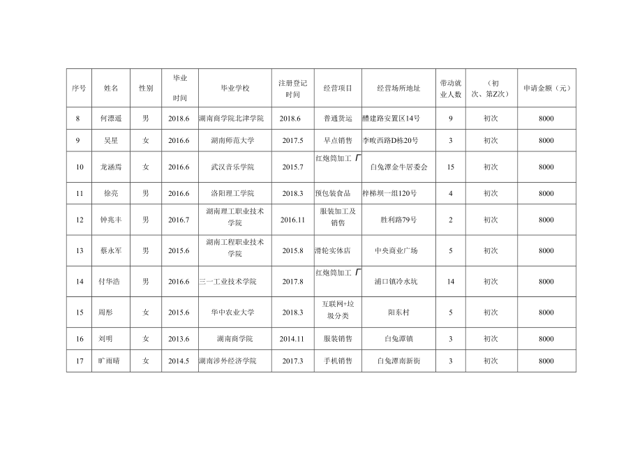 醴陵市大学生创新创业扶持资金申请汇总表.docx_第2页