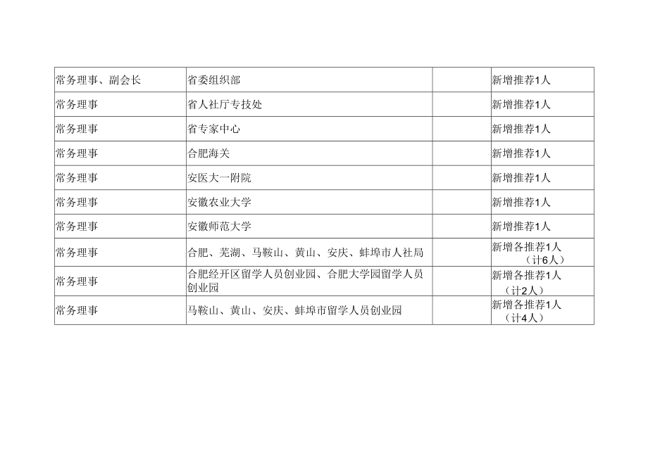 第三届安徽省留学人员联谊会名誉会长、会长、常务理事会组成单位建议方案.docx_第3页