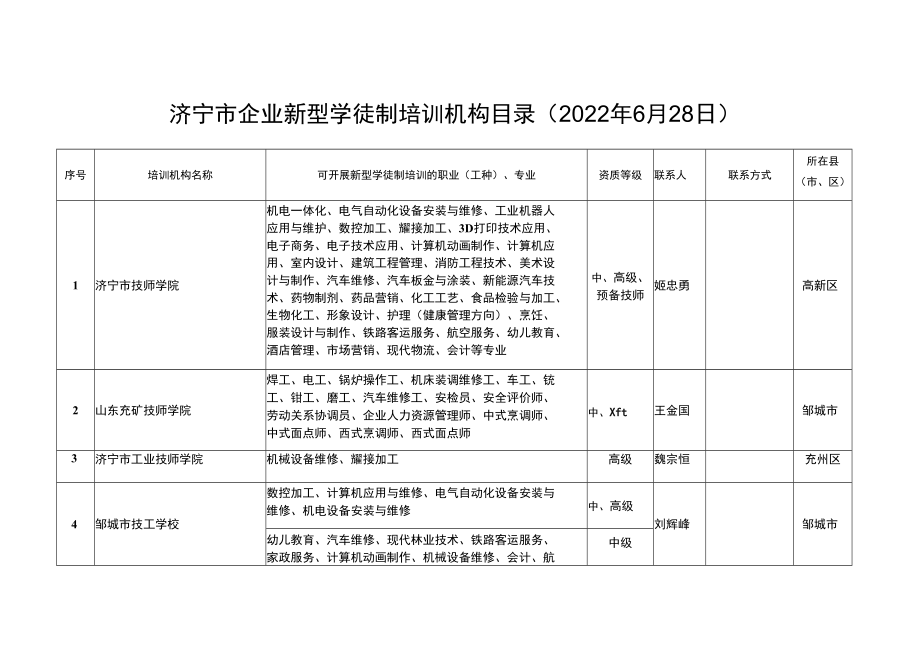 济宁市企业新型学徒制培训机构目录2022年6月28日.docx_第1页