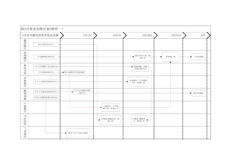 关于更改3月资金规划的情况说明.docx_第3页