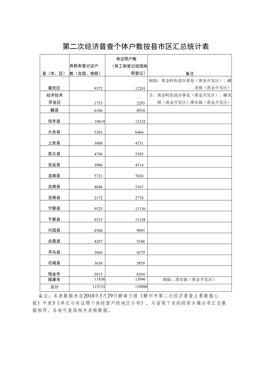 第二次经济普查个体户数按县市区汇总统计表.docx_第1页