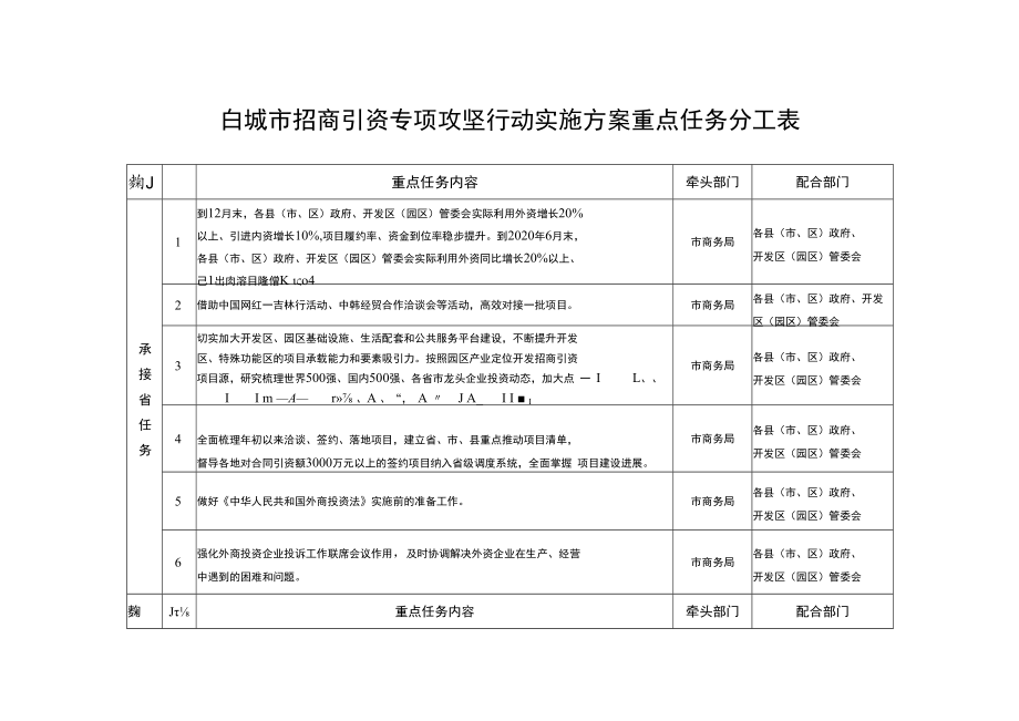 白城市招商引资专项攻坚行动实施方案重点任务分工表.docx_第1页