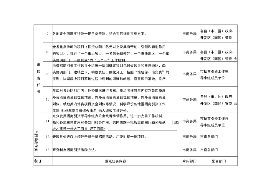 白城市招商引资专项攻坚行动实施方案重点任务分工表.docx_第2页