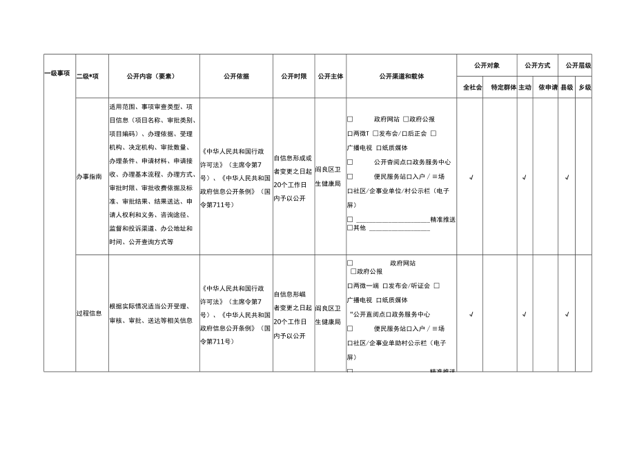 阎良区卫生健康领域政务公开事项标准目录.docx_第2页