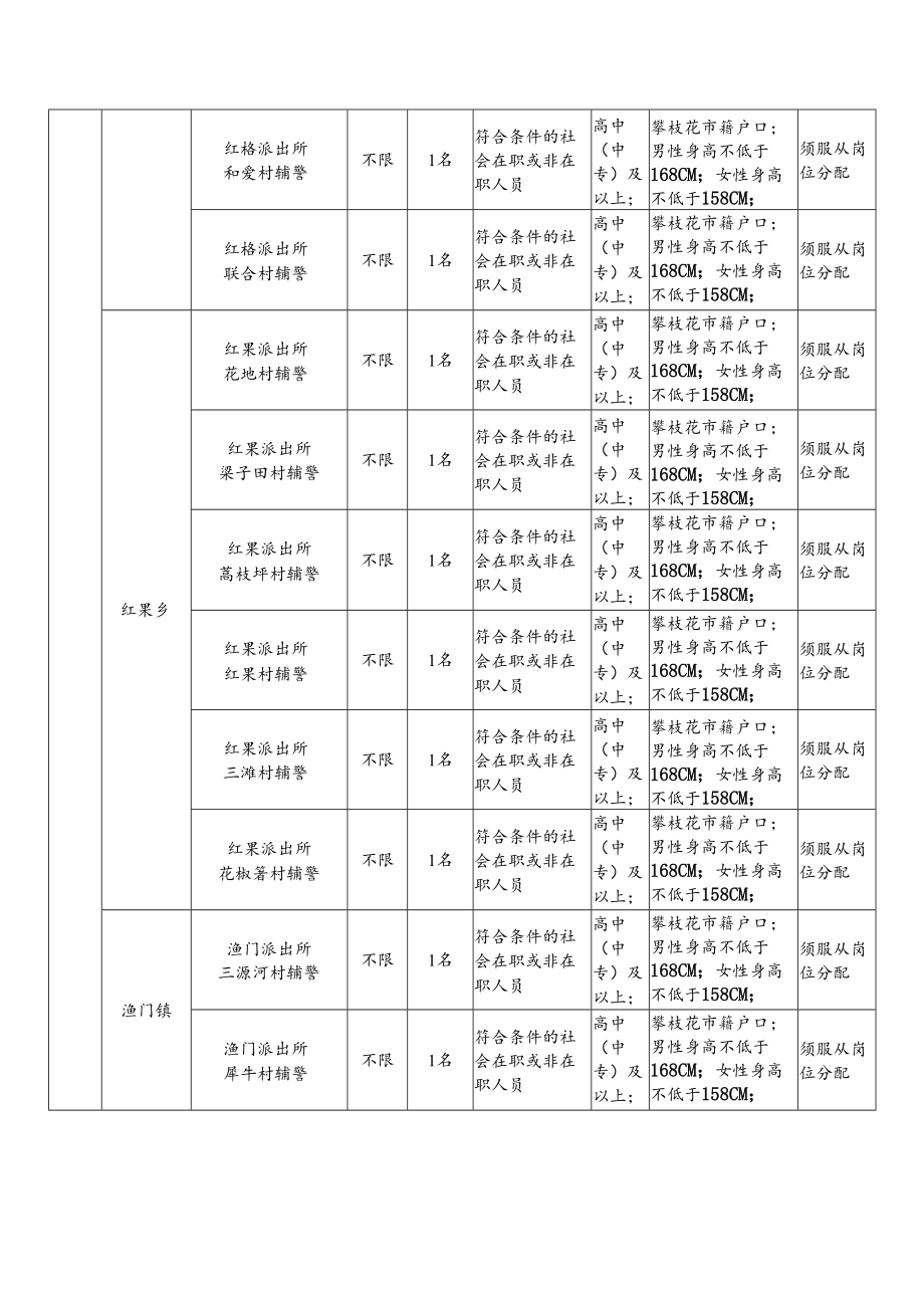 盐边县公安局2021年招聘村社区辅警暨县政法委综治中心工作人员岗位计划表.docx_第3页