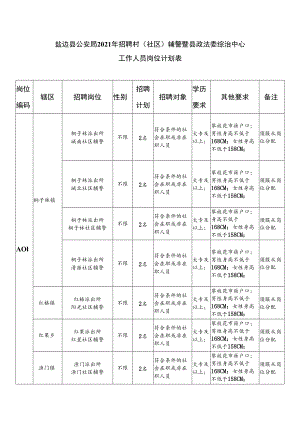 盐边县公安局2021年招聘村社区辅警暨县政法委综治中心工作人员岗位计划表.docx