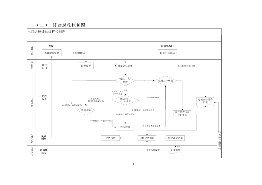 出口货物退(免)税部分指标评估方法(试行).docx_第3页