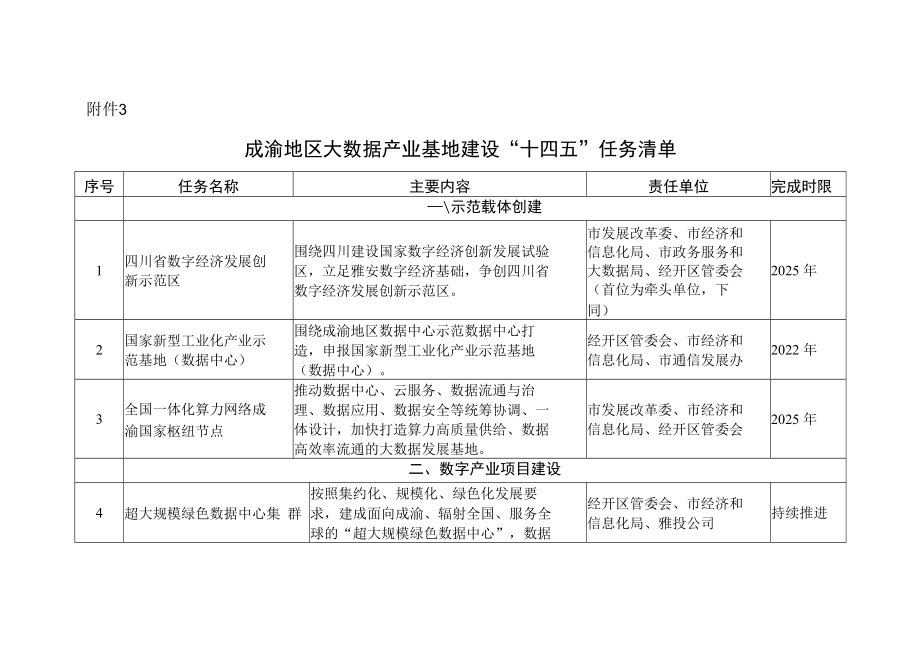 雅安市成渝地区大数据产业基地建设“十四五”任务清单.docx_第1页