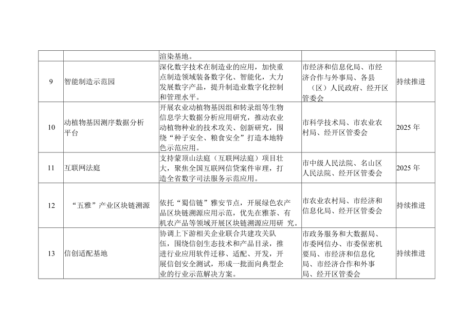 雅安市成渝地区大数据产业基地建设“十四五”任务清单.docx_第3页