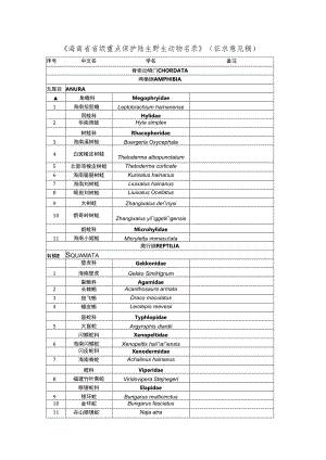 海南省省级重点保护野生植物名录.docx