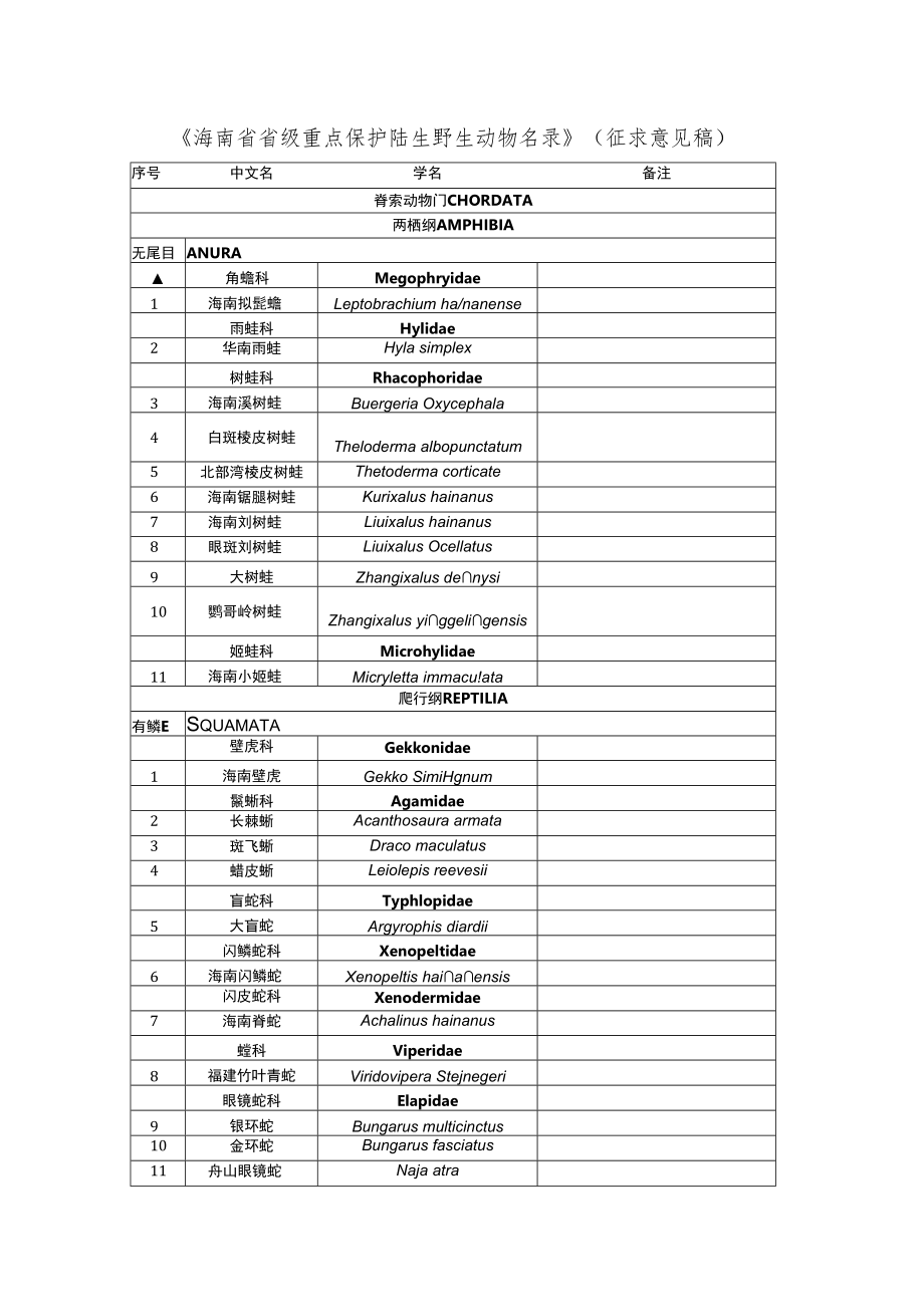 海南省省级重点保护野生植物名录.docx_第1页