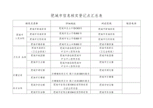 肥城市信息核实登记点汇总表.docx