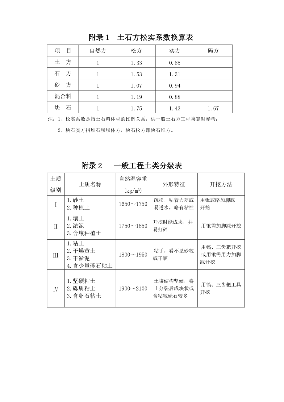 建筑预算附录.docx_第1页