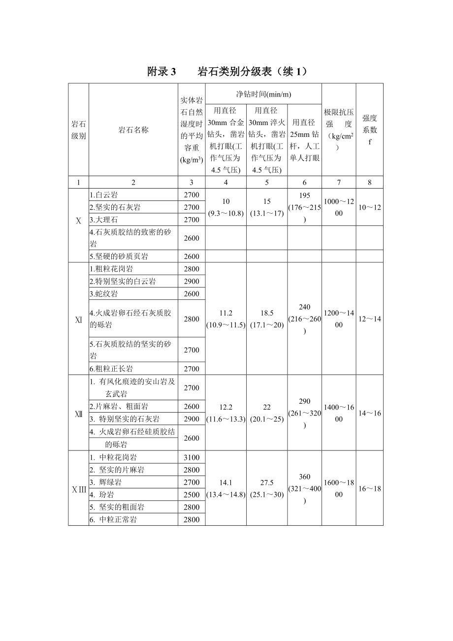 建筑预算附录.docx_第3页