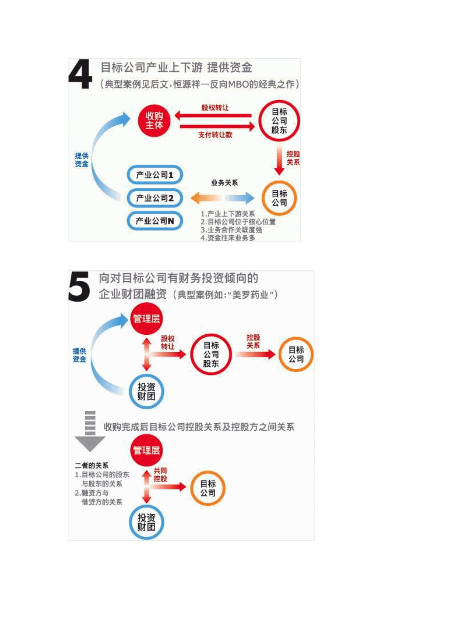 企业投融资基础与融资策略.docx_第3页