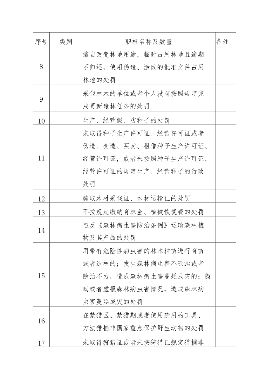 项城市林业局行政职权目录.docx_第2页