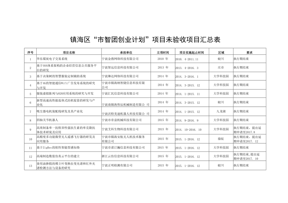 镇海区“市智团创业计划”项目未验收项目汇总表.docx_第1页