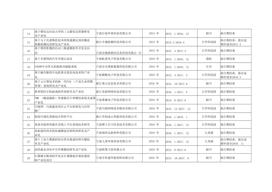 镇海区“市智团创业计划”项目未验收项目汇总表.docx_第2页