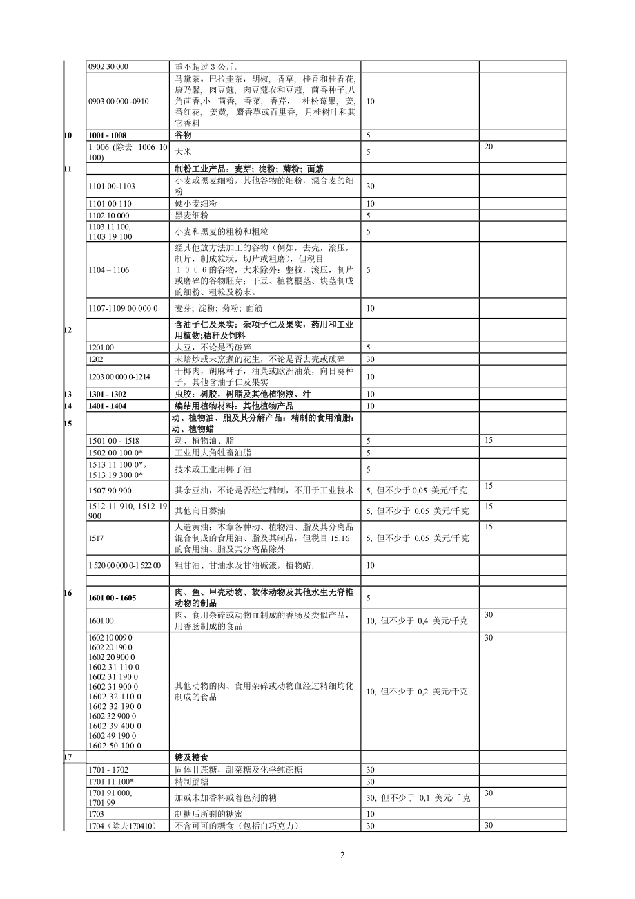 乌兹某汽车斯坦进口关税.docx_第2页