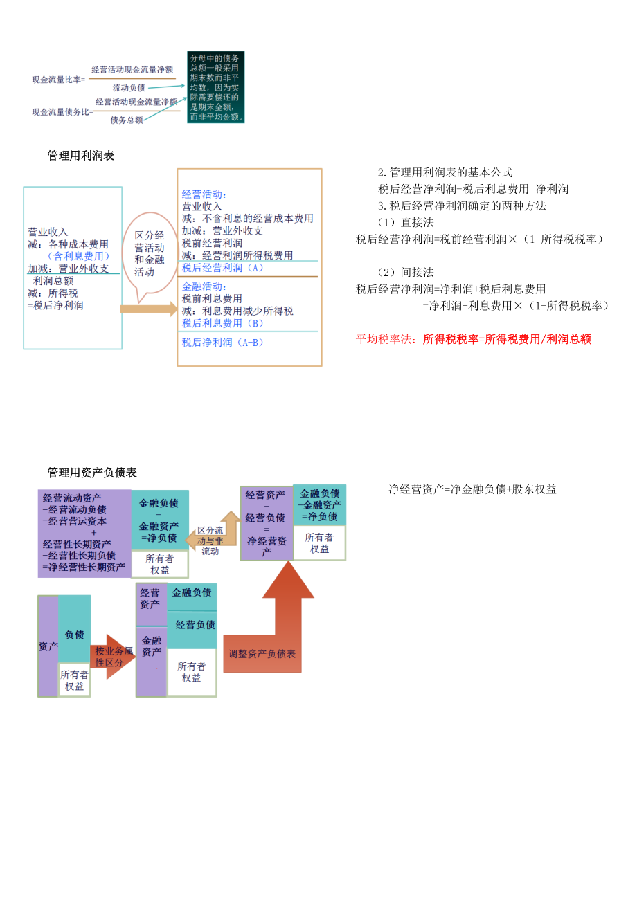 CPA注册会计师财务管理总结(完整版).docx_第3页