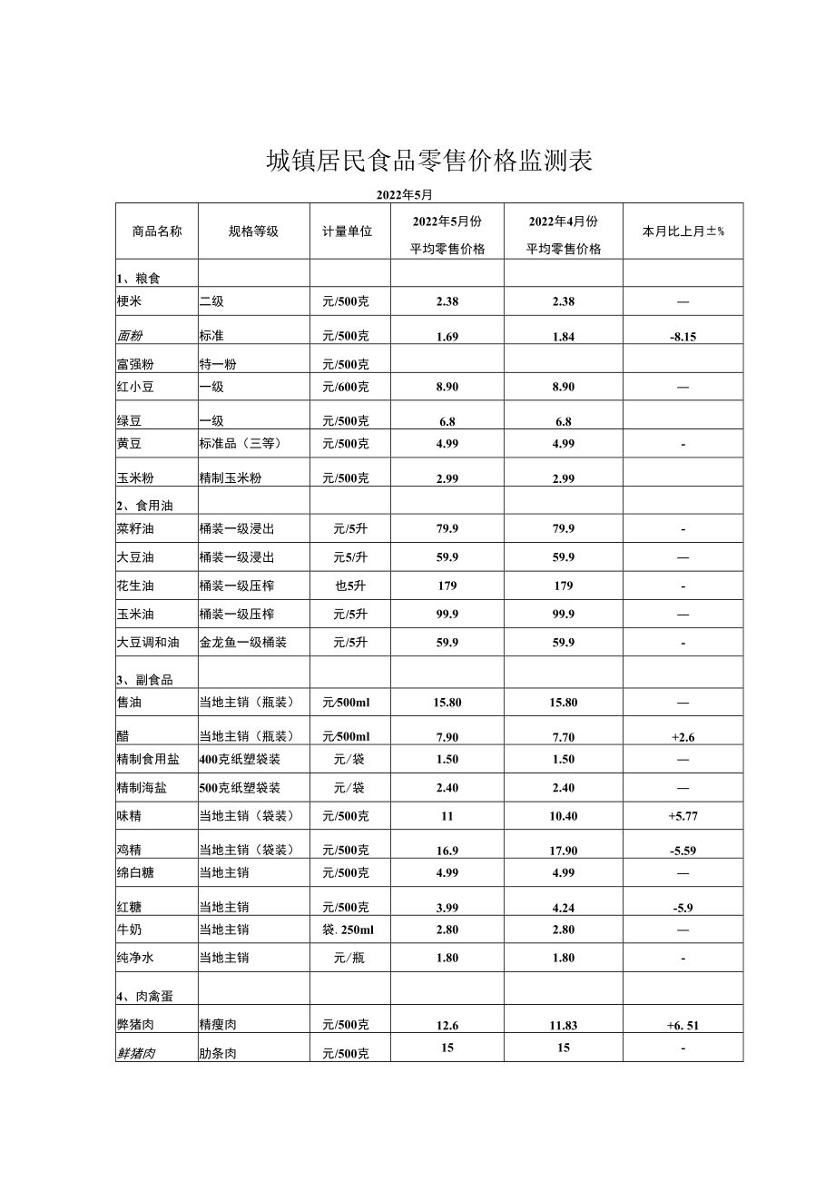 表一城镇居民食品零售价格监测表.docx_第1页