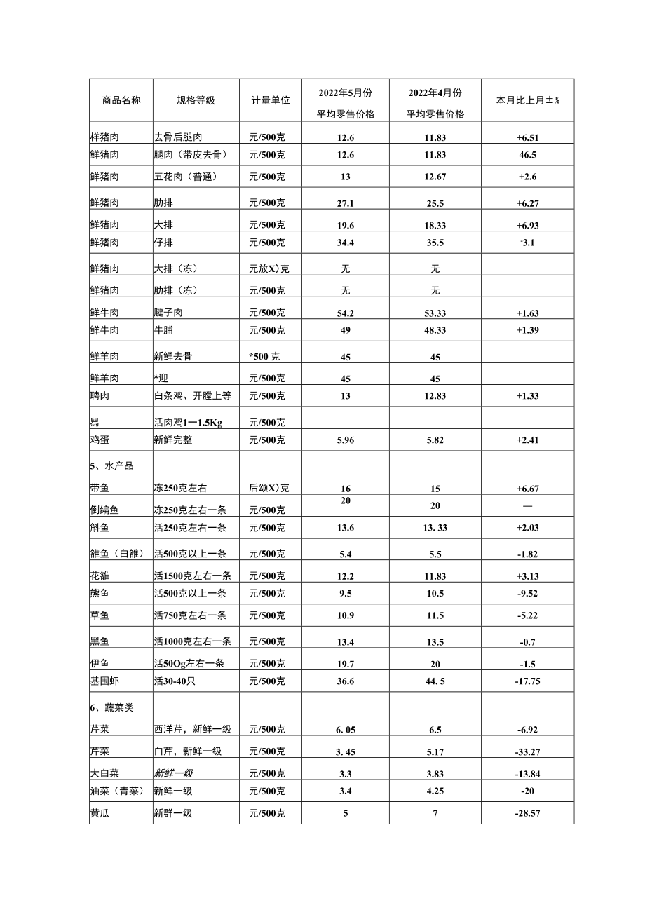 表一城镇居民食品零售价格监测表.docx_第2页