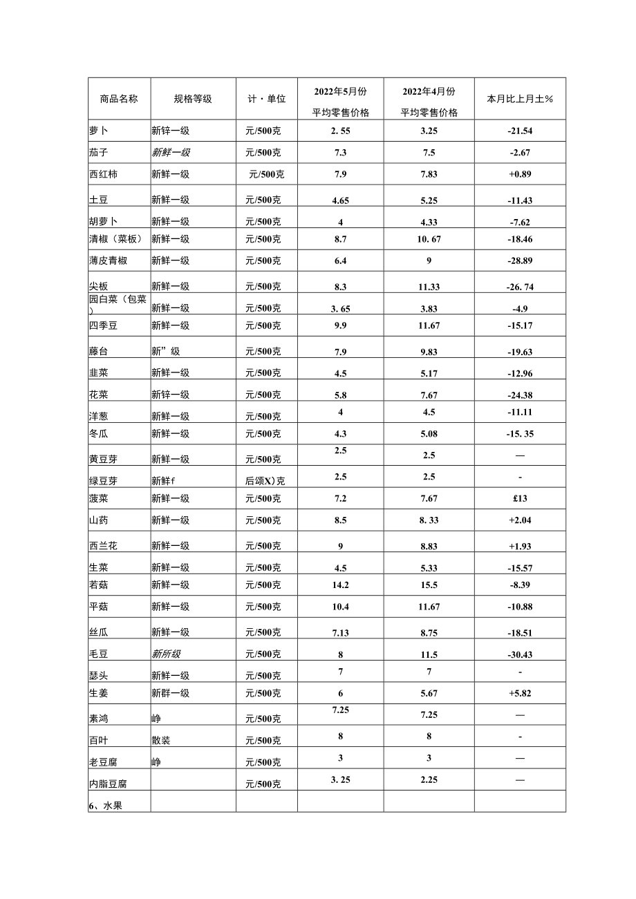 表一城镇居民食品零售价格监测表.docx_第3页