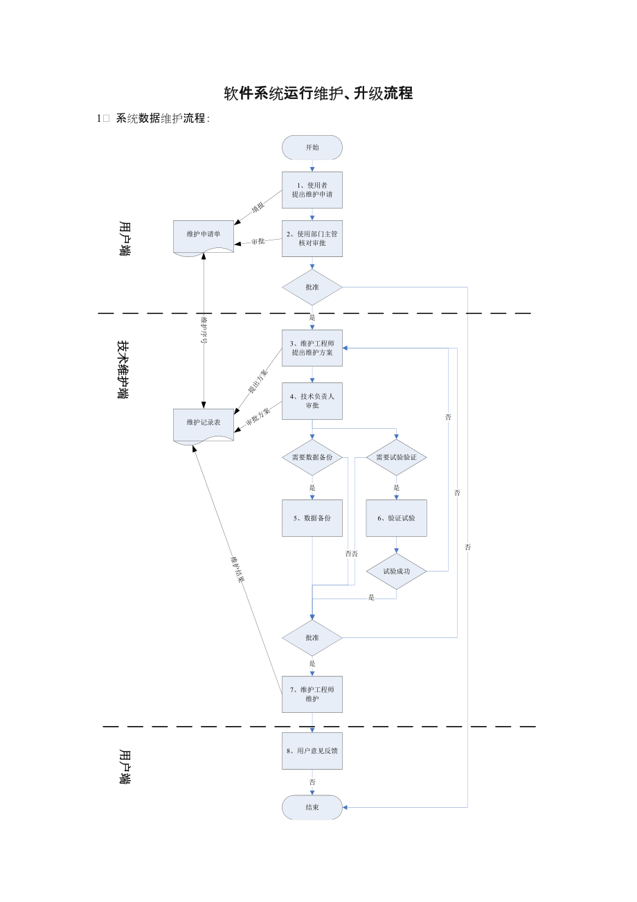 软件系统运行维护流程.doc_第1页