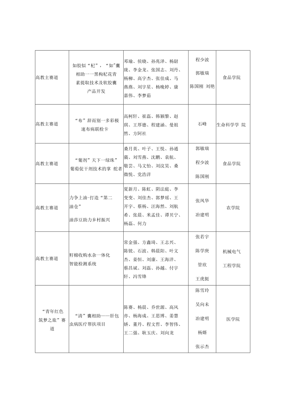 石河子大学第七届“互联网 ”大学生创新创业大赛评奖结果.docx_第2页