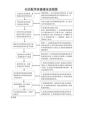 社区配用房套建设流程图.docx