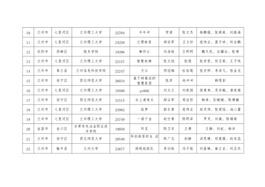 第八届全国青年科普创新实验暨作品大赛甘肃赛区智慧社区-大学组.docx_第2页