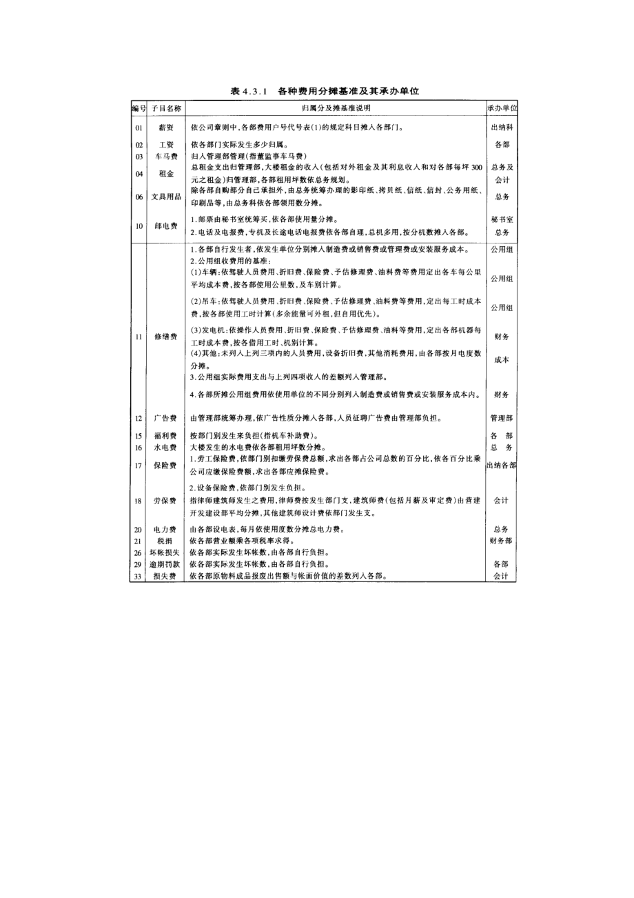 某公司财务部费用开支标准.docx_第3页