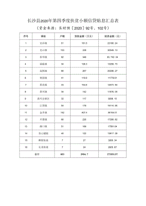 长沙县2020年第四季度扶贫小额信贷贴息汇总表.docx