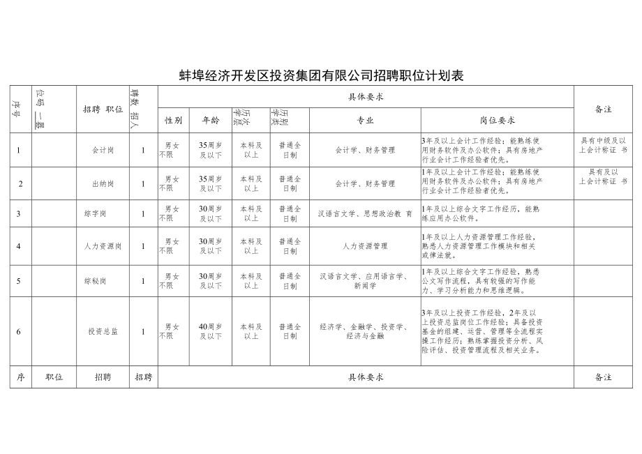 蚌埠经济开发区投资集团有限公司招聘职位计划表.docx_第1页