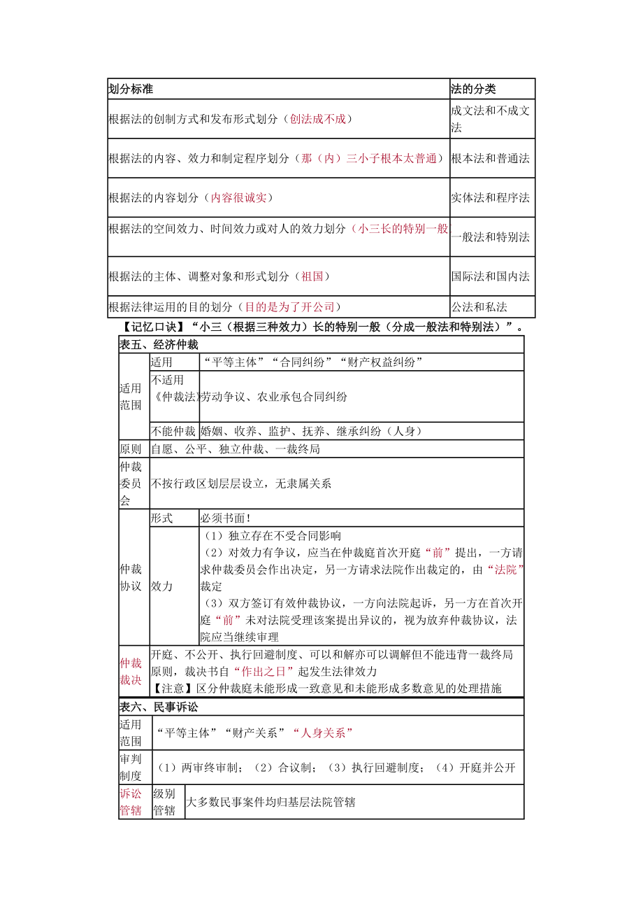 XXXX初级会计经济法重点归纳资料.docx_第3页