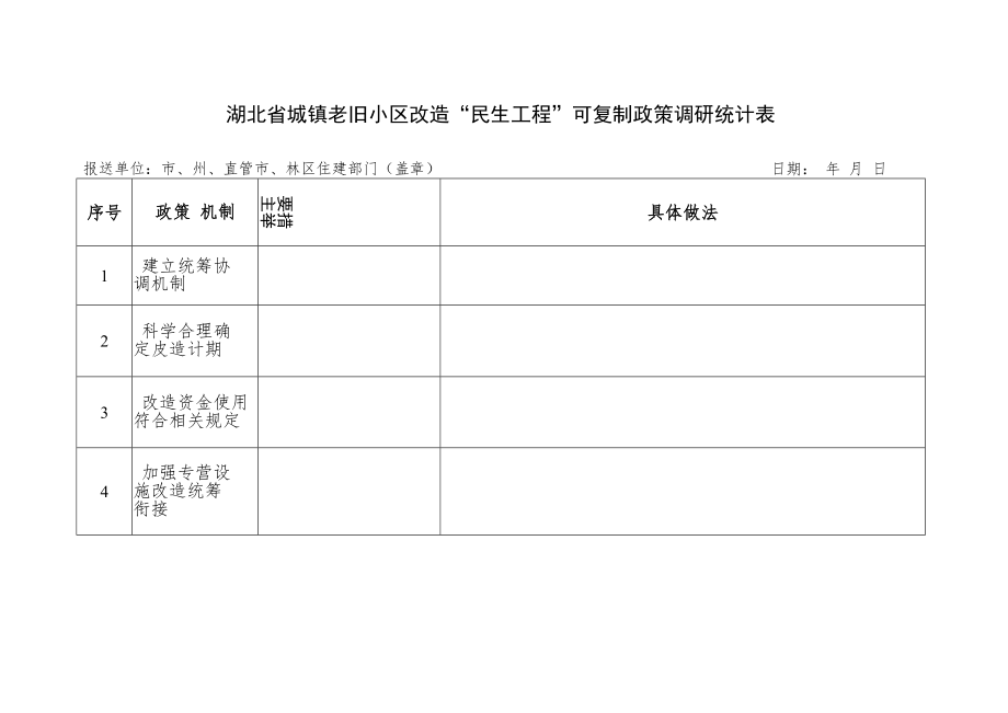 湖北省城镇老旧小区改造“民生工程”可复制政策调研统计表.docx_第1页