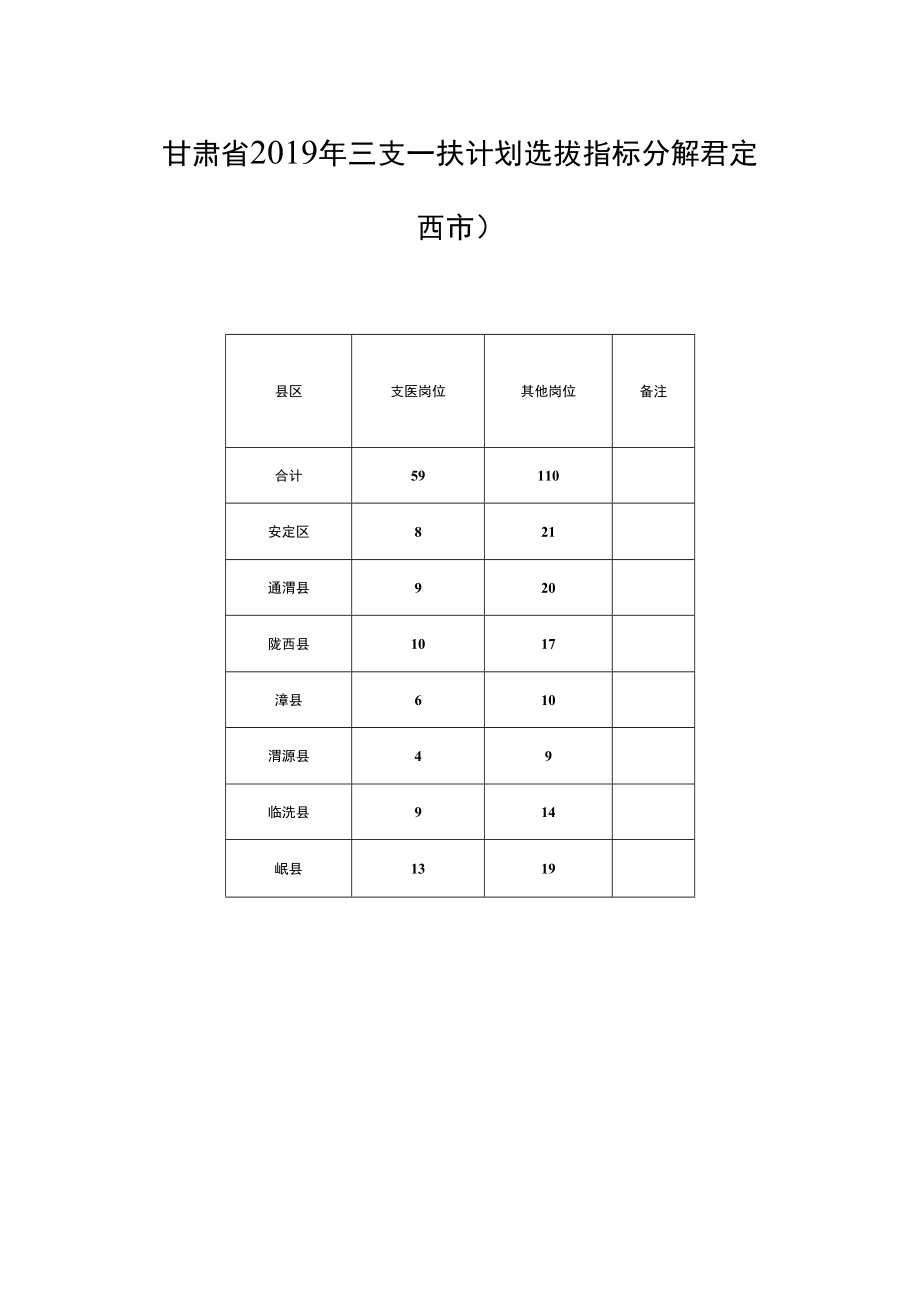 甘肃省2019年三支一扶计划选拔指标分解表（定西市）.docx_第1页