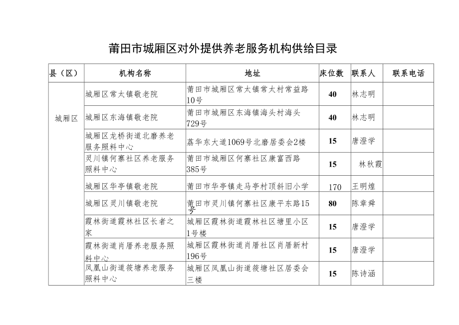 莆田市城厢区对外提供养老服务机构供给目录.docx_第1页