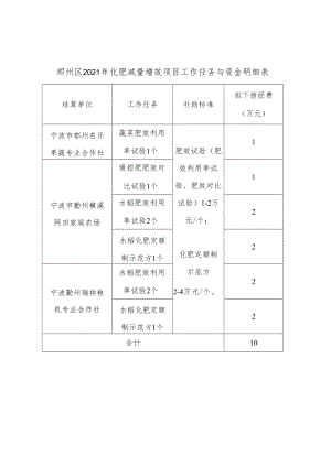 鄞州区2021年化肥减量增效项目工作任务与资金明细表.docx