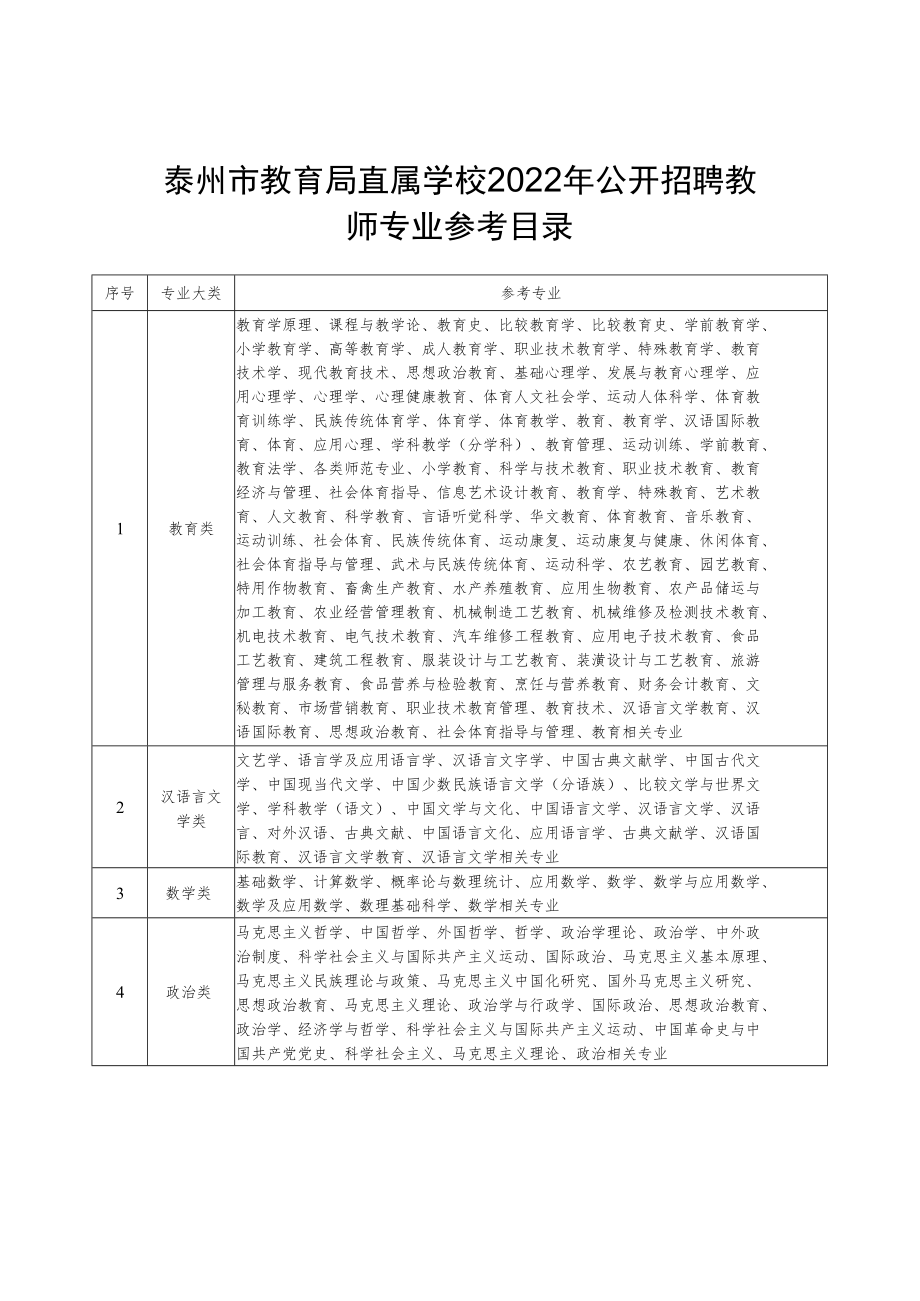 泰州市教育局直属学校2022年公开招聘教师专业参考目录.docx_第1页