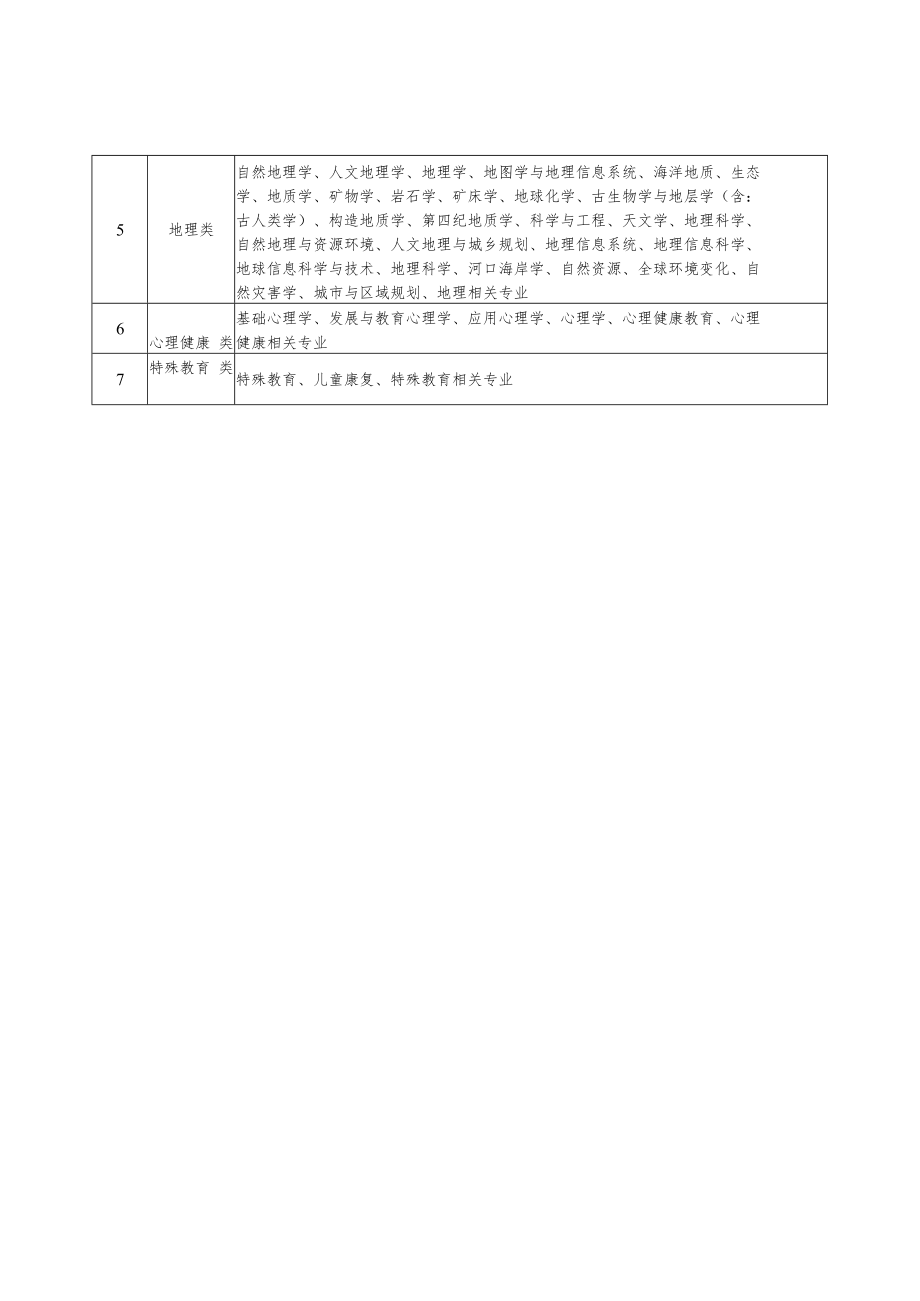 泰州市教育局直属学校2022年公开招聘教师专业参考目录.docx_第2页