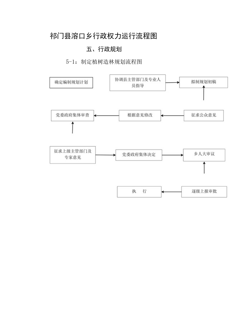 祁门县溶口乡行政权力运行流程图.docx_第1页