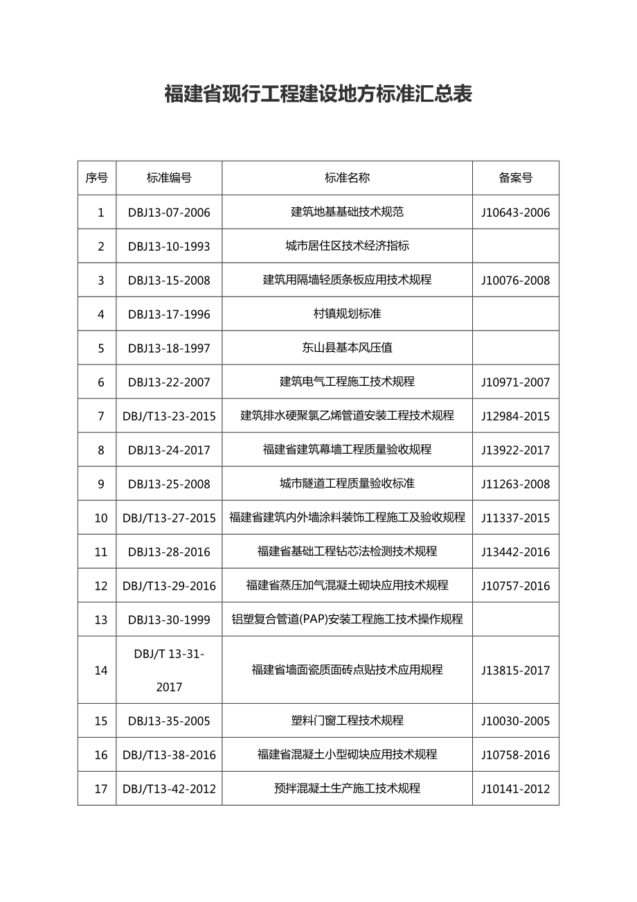 福建省现行工程建设地方标准汇总表.doc_第1页