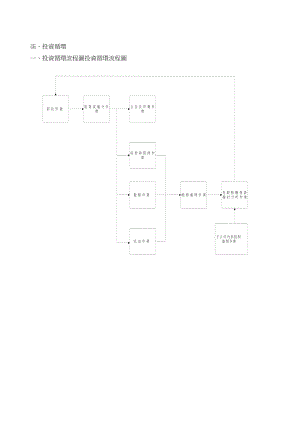 德勤为台资企业制作的投资循环.docx